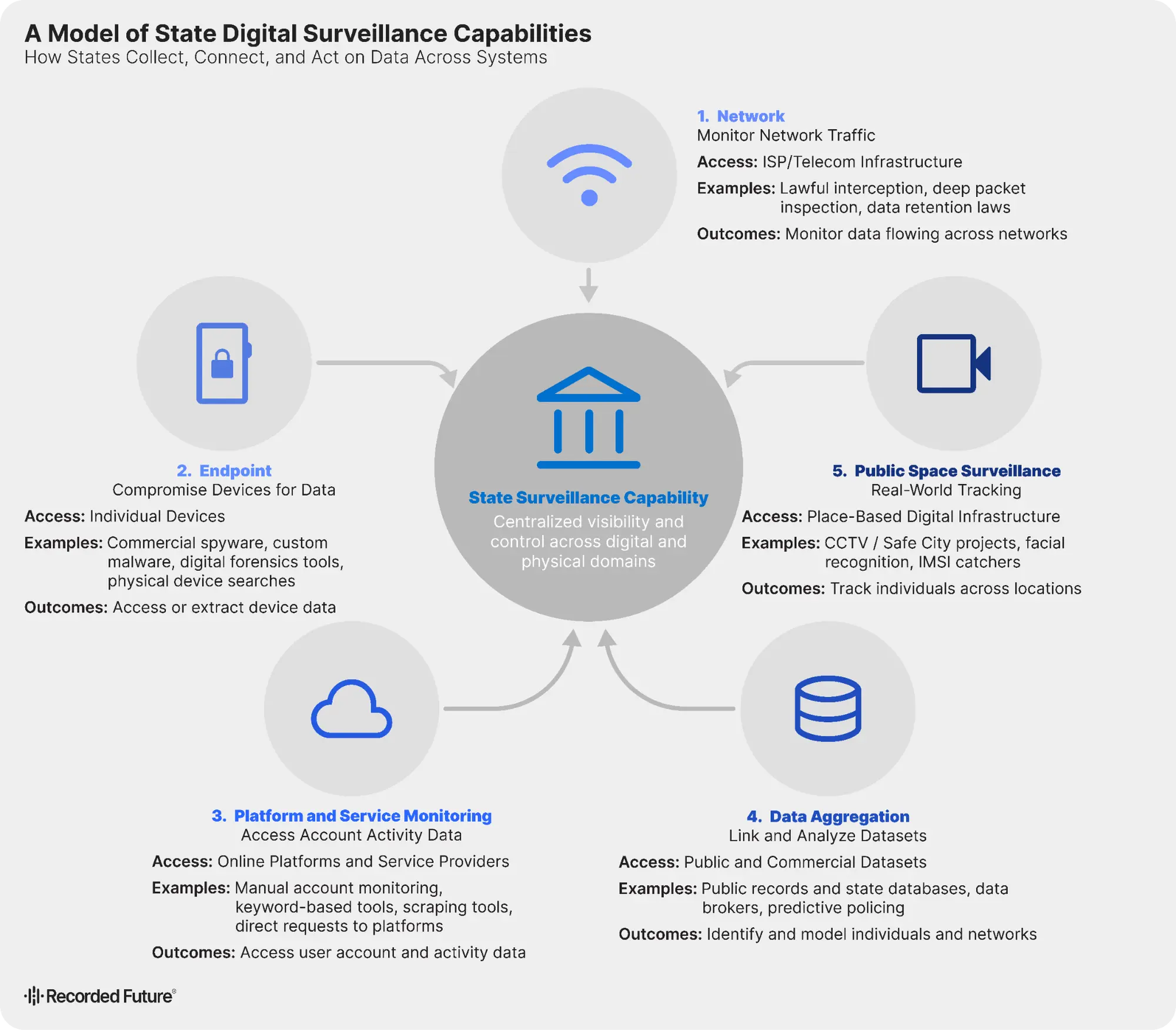 A model of State Digital Surveillance Capabilities (Source - Recordedfuture)