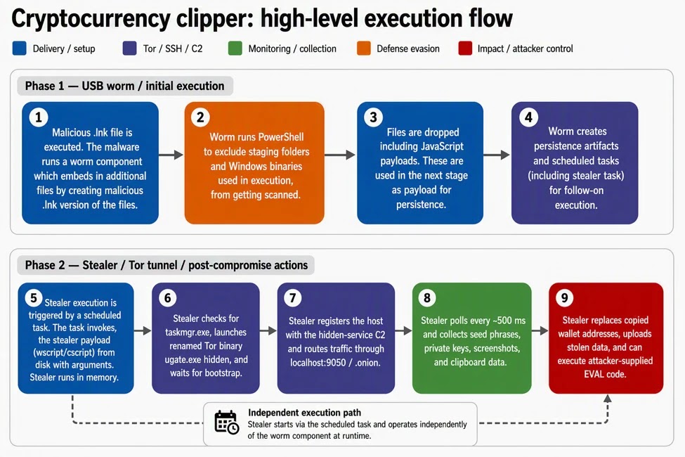 High level execution flow (Source - Microsoft)