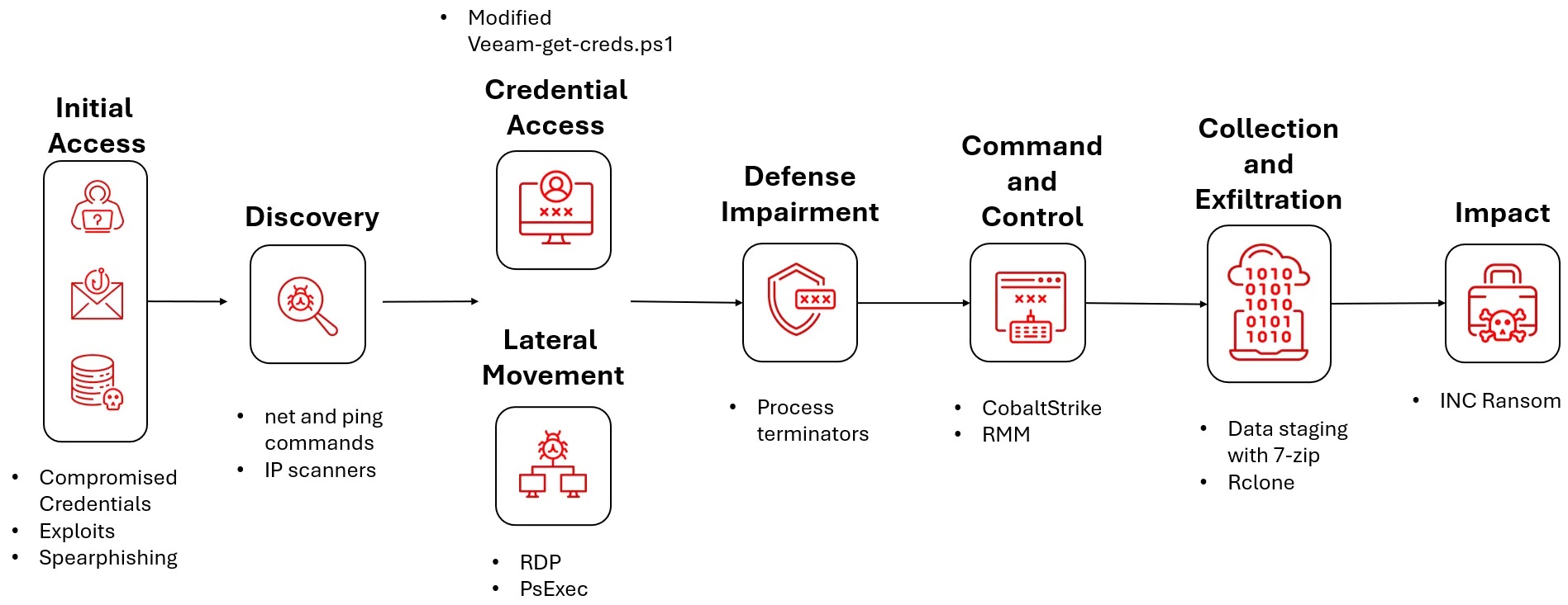 INC ransomware attack chain (Source - Acronis)