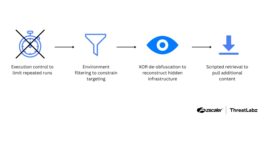 SmartApeSG loader workflow overview (Source - Zscaler)