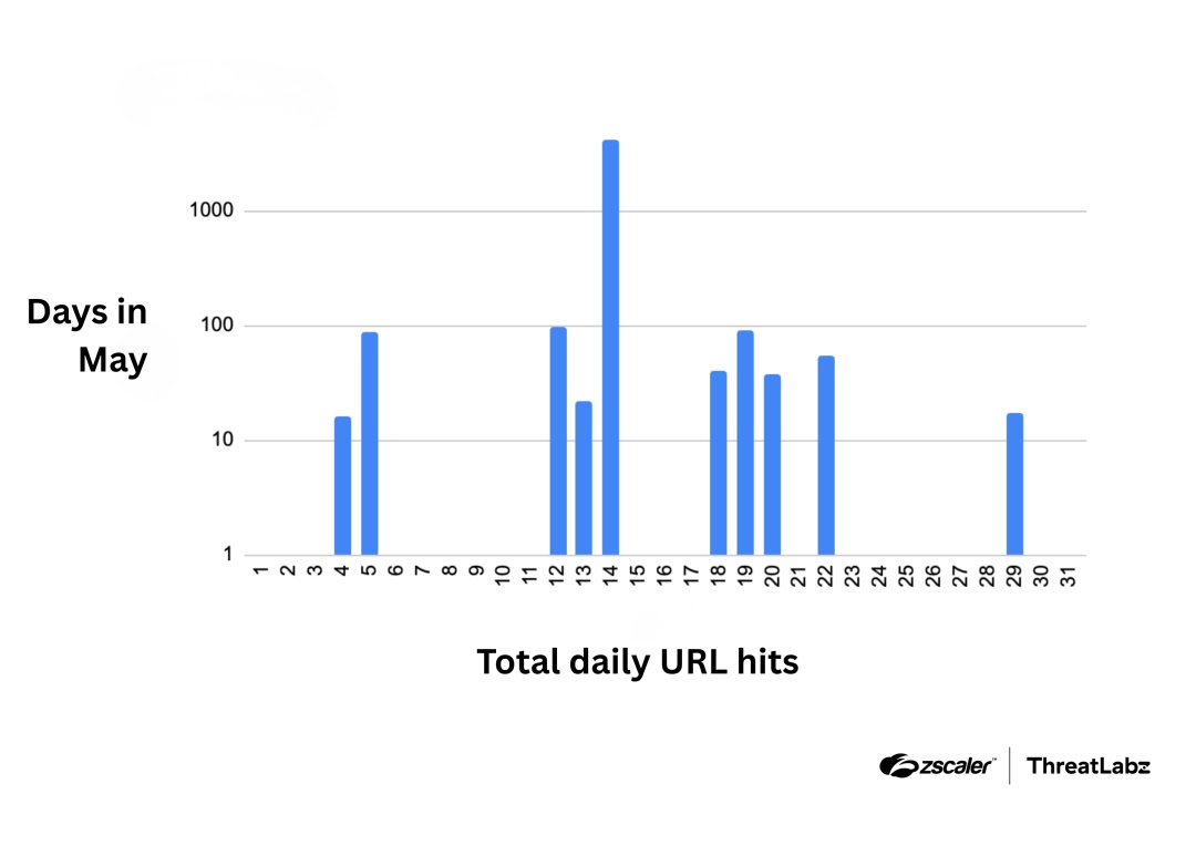 SmartApeSG blocks on a log scale in the Zscaler cloud in May 2026 (Source - Zscaler)