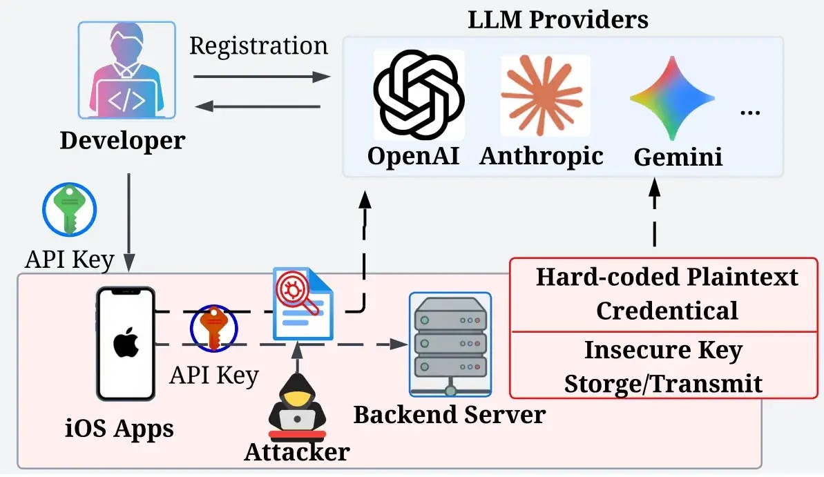 LLM API credential leakage via network traffic interception. (Source: Arxiv)