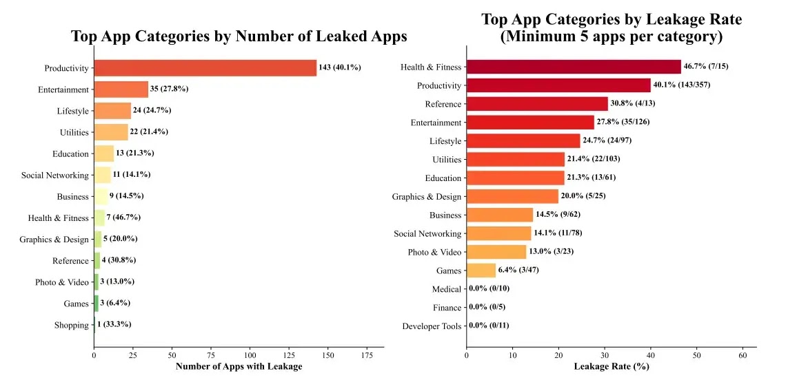Distribution of LLM API key leakage across iOS app categories (Source: Arxiv)