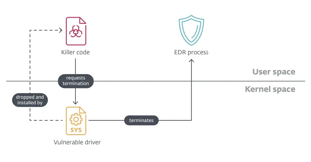 High-level scheme of the BYOVD technique (Source - ESET)