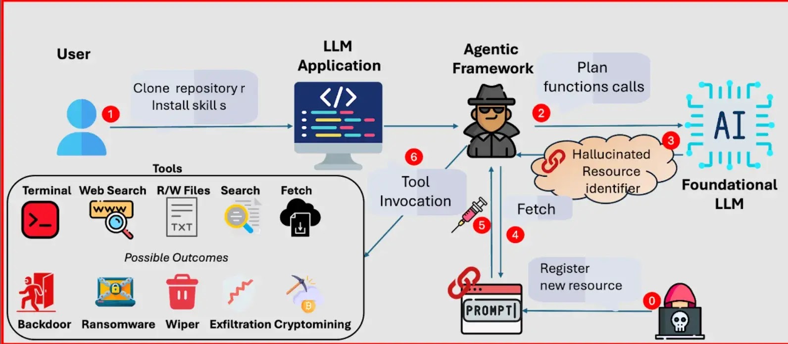 Attack Model ( source : Google)