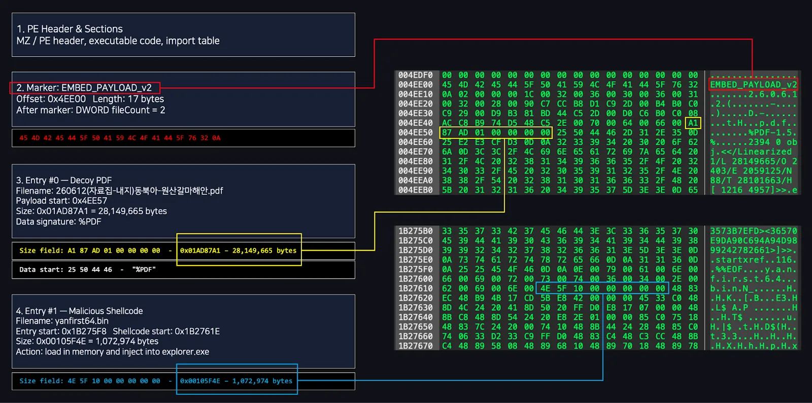 Payload Table (Source - Genians)