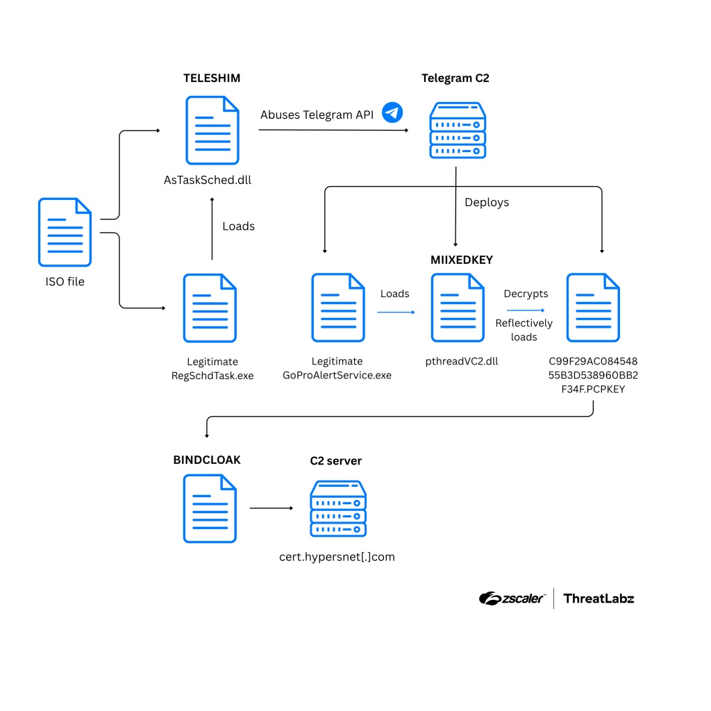 Multi-stage attack chain (Source - Zscaler)