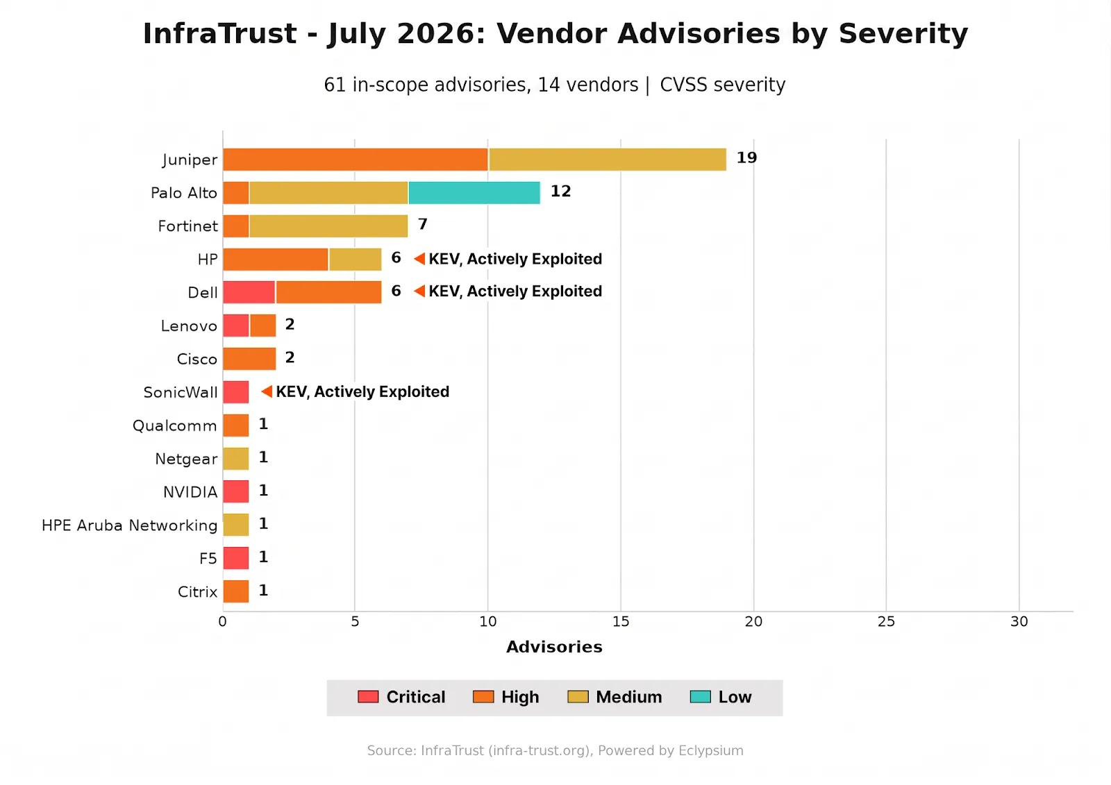 Vendor advisories by severities (Source – InfraTrust)