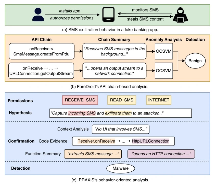 Comparative Analysis of API Chain vs. Behavior-Oriented Analysis