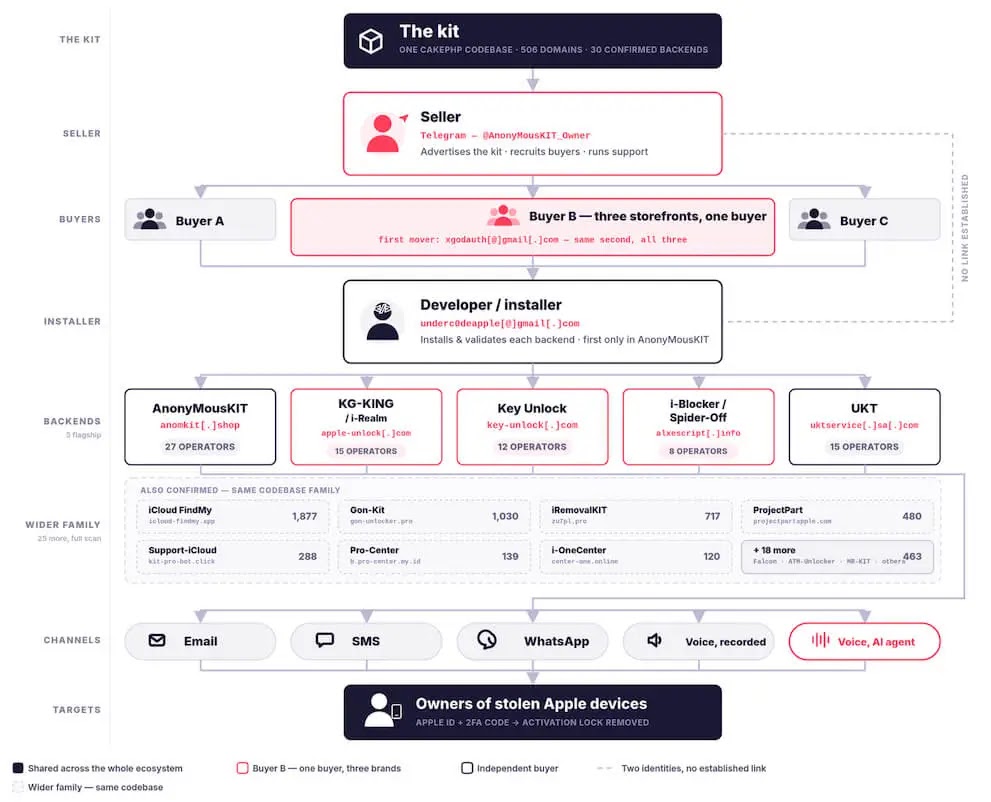 AnonyMousKIT Ecosystem Map (Source – SOCRadar)