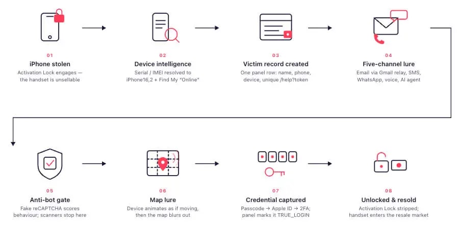 AnonyMousKIT Attack Lifecycle (Source – SOCRadar)