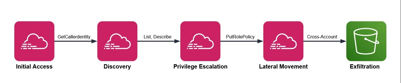 Attack chain mapped to AWS services (Source - AWS)