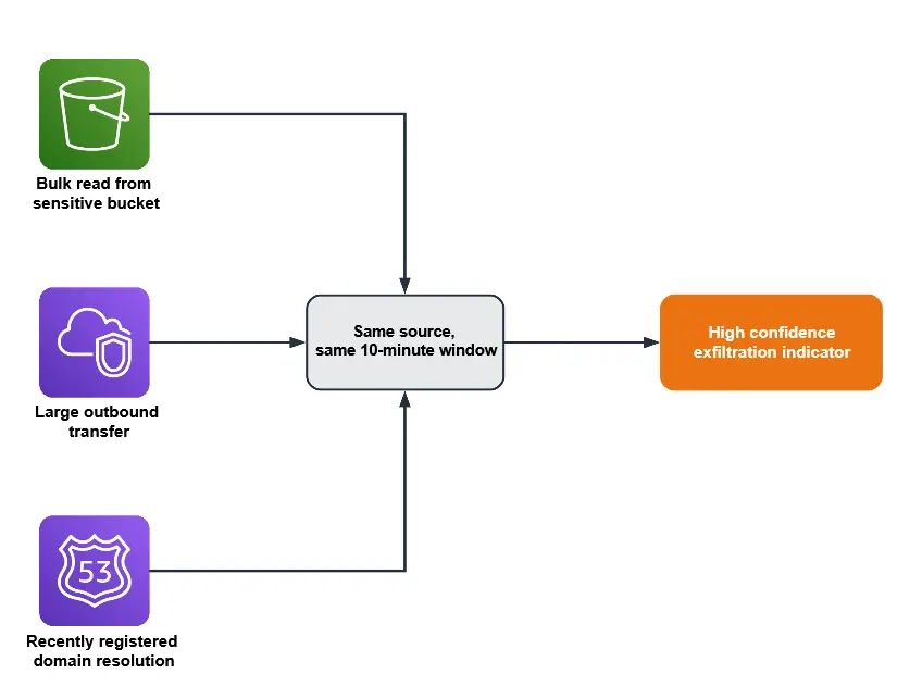 Three signals converging within a single time window to indicate exfiltration (Source - AWS)