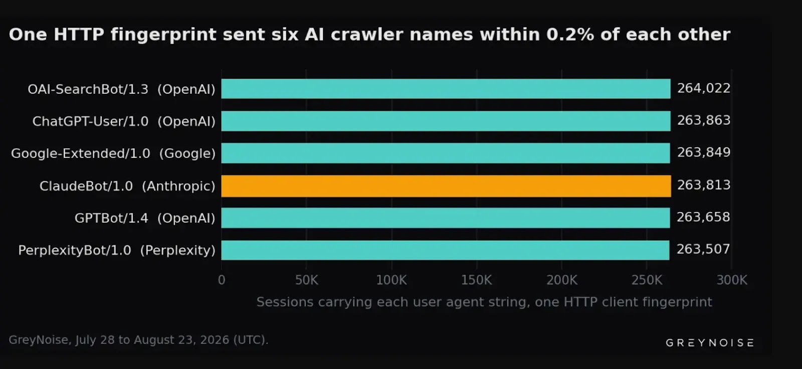 Sessions per user agent, July 28–August 23, 2026. ClaudeBot is amber; three other crawler-named strings are larger (source : greynoise )