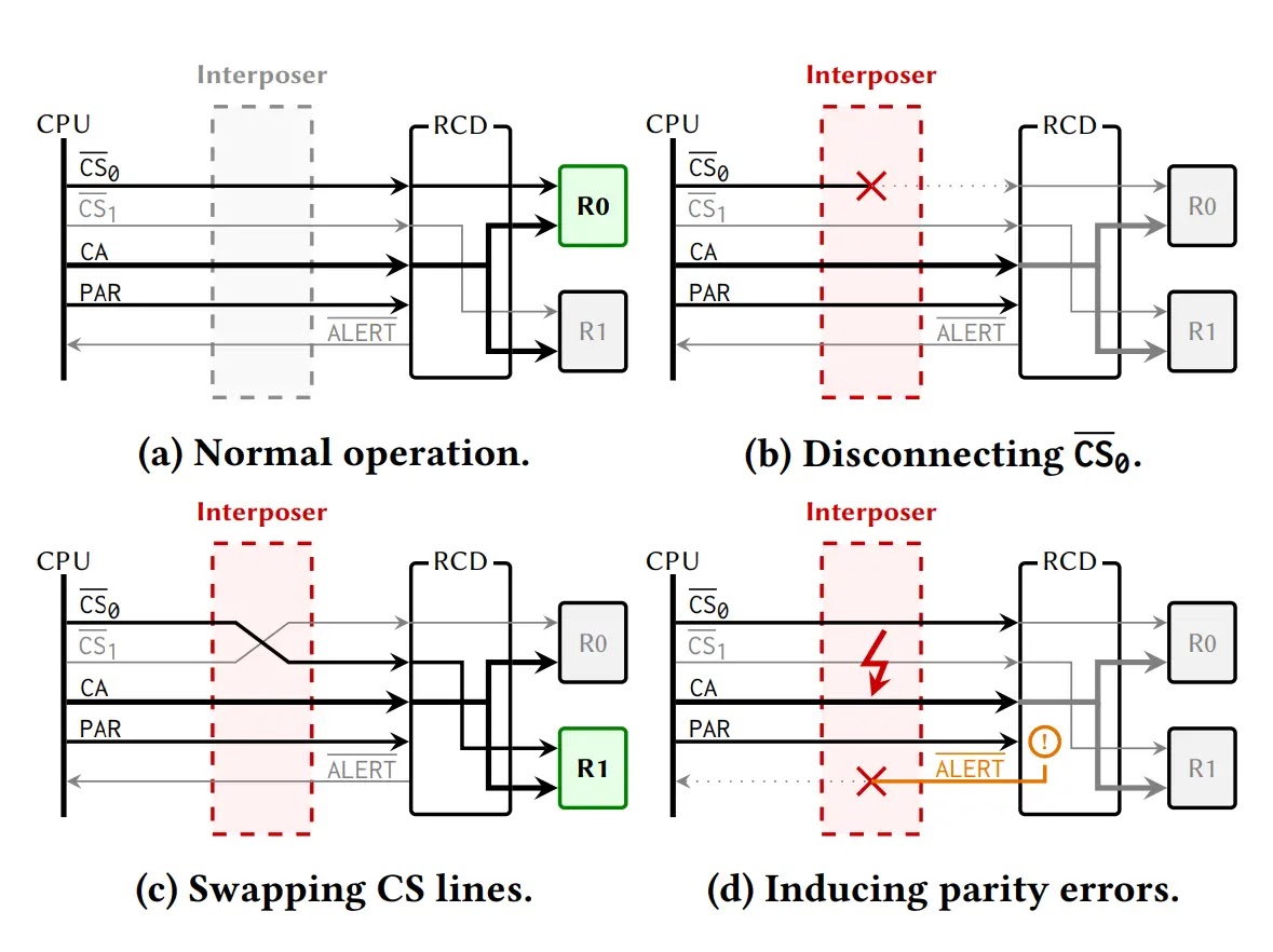 Schematic representation of the three primitives (Source – DDropAttack.eu)