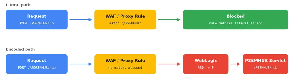 PSEMHUB WAF bypass (Source – Google Cloud)
