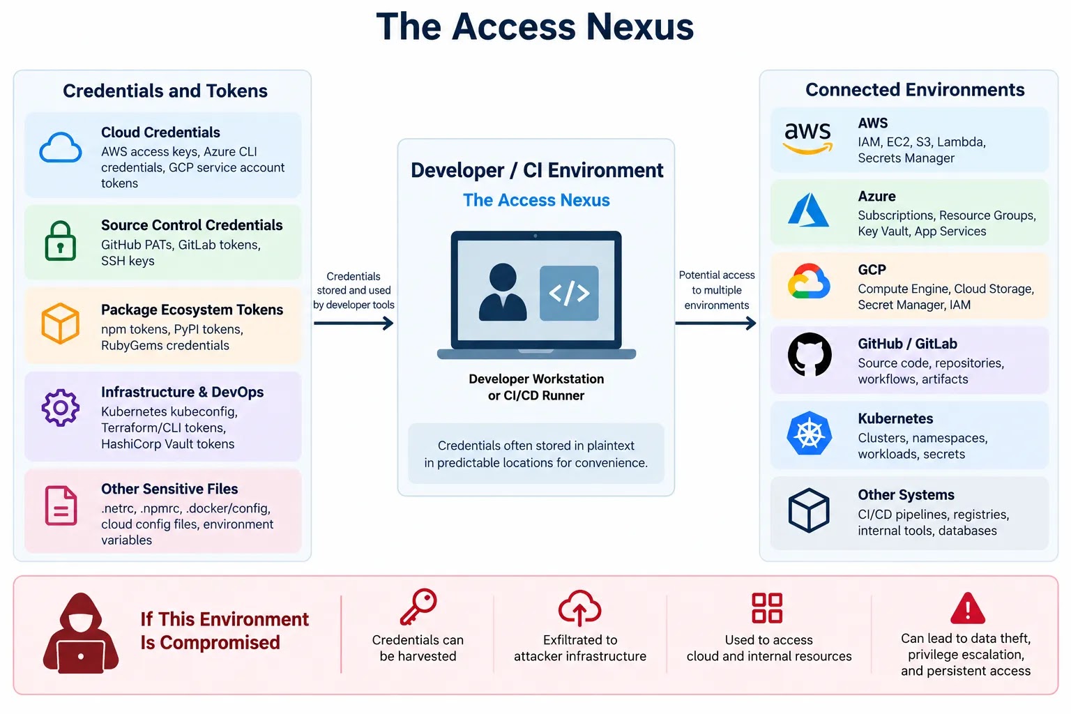 The Access Nexus (Source - Qualys)