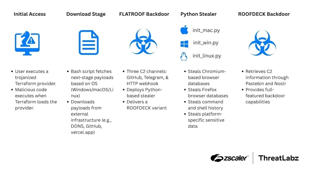 Infection chain (Source - Zscaler)