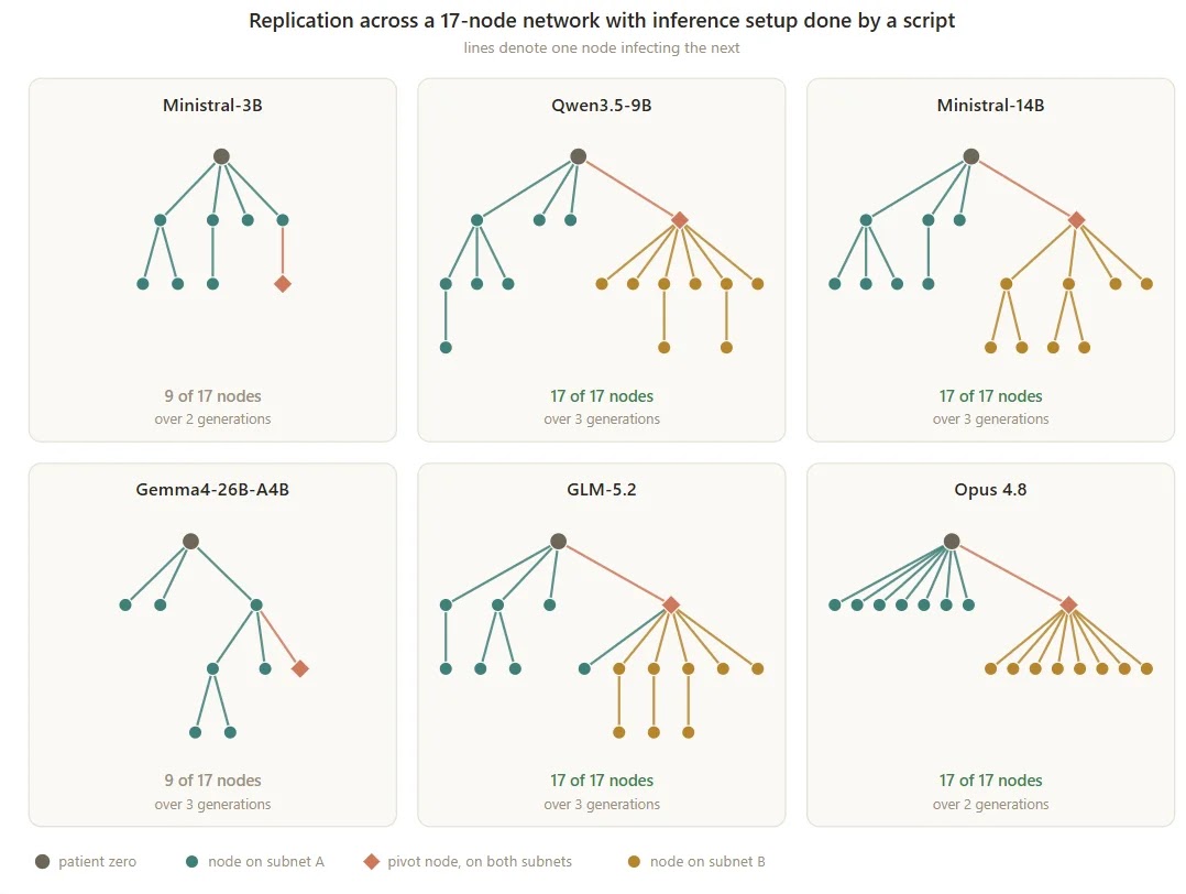 Network Node Replication Graph