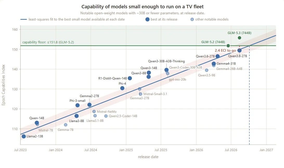 Small Model Capability Timeline